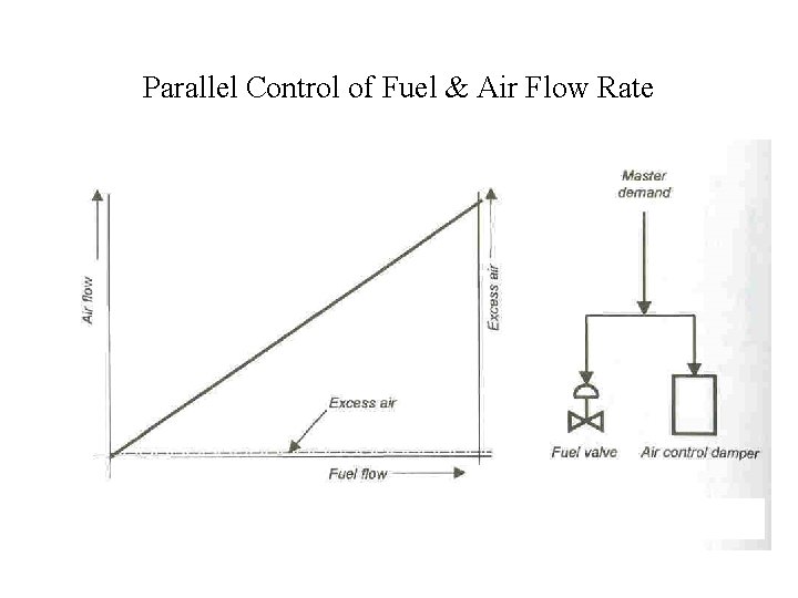 Parallel Control of Fuel & Air Flow Rate 
