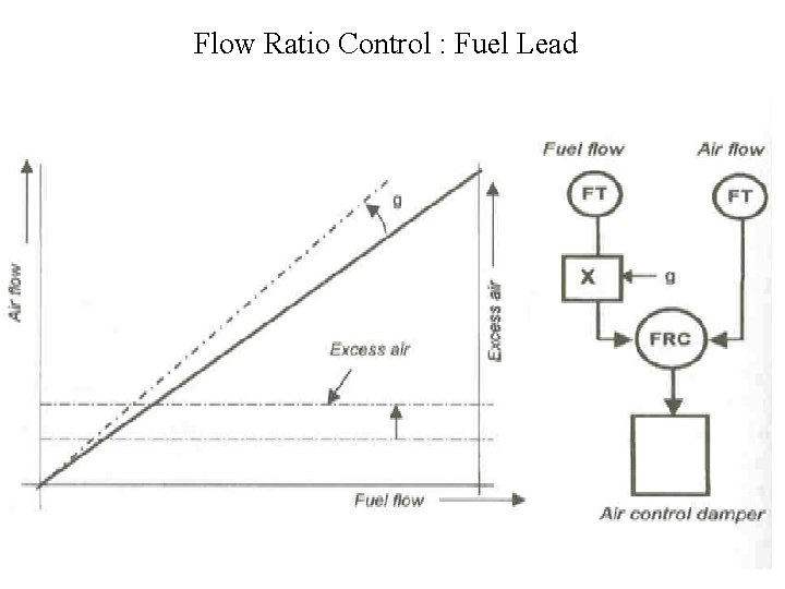 Flow Ratio Control : Fuel Lead 