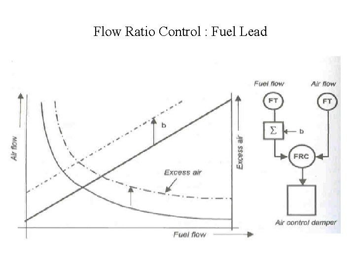 Flow Ratio Control : Fuel Lead 