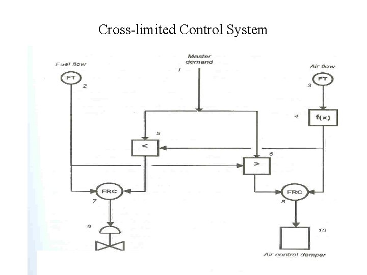 Cross-limited Control System 