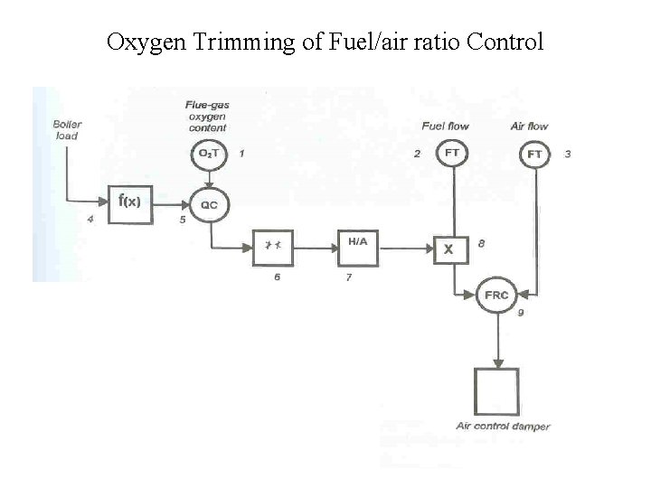 Oxygen Trimming of Fuel/air ratio Control 