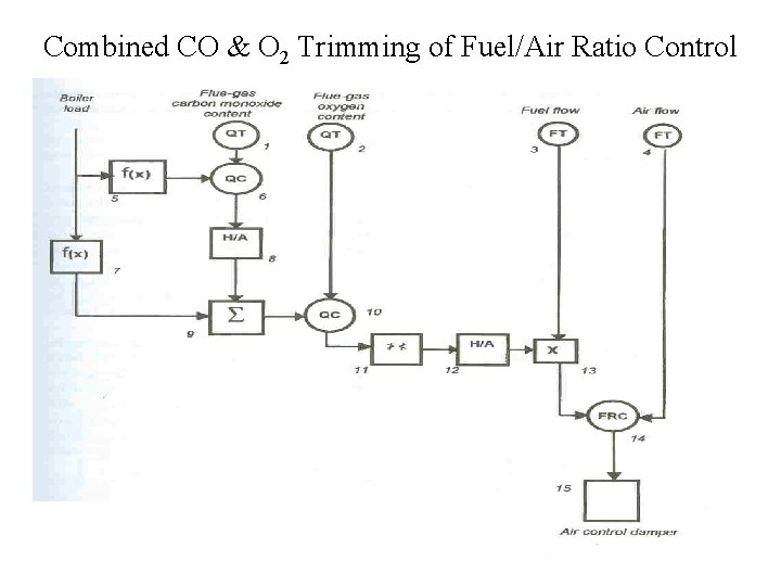 Combined CO & O 2 Trimming of Fuel/Air Ratio Control 