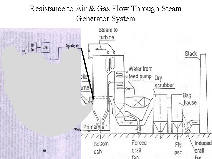 Resistance to Air & Gas Flow Through Steam Generator System 