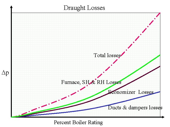Draught Losses Total losses p Furnace, SH & RH Losses Economizer Losses Ducts &