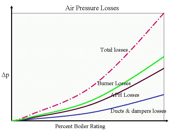 Air Pressure Losses Total losses p Burner Losses APH Losses Ducts & dampers losses