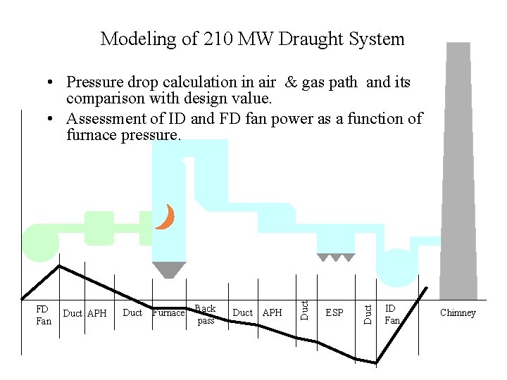 Modeling of 210 MW Draught System Duct APH Duct Furnace Back pass Duct APH