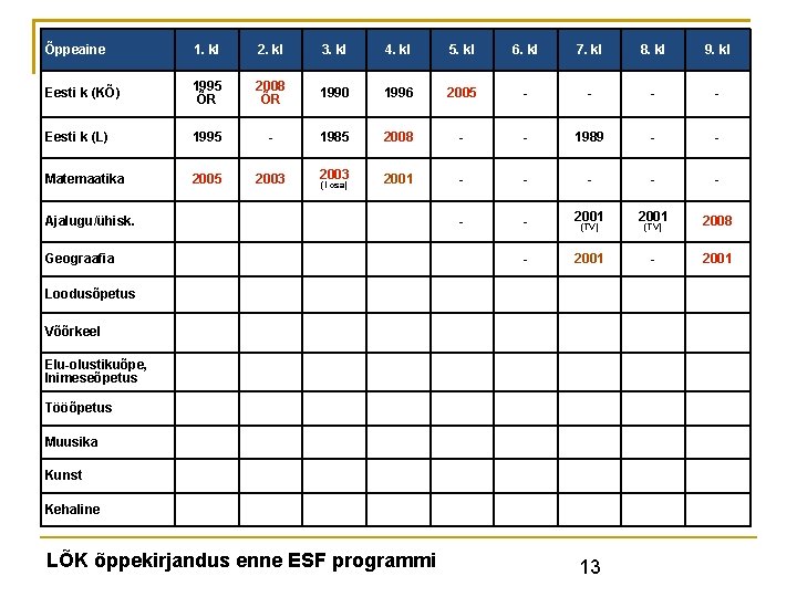 Õppeaine 1. kl 2. kl 3. kl 4. kl 5. kl 6. kl 7. Õppeaine 1. kl 2. kl 3. kl 4. kl 5. kl 6. kl 7.
