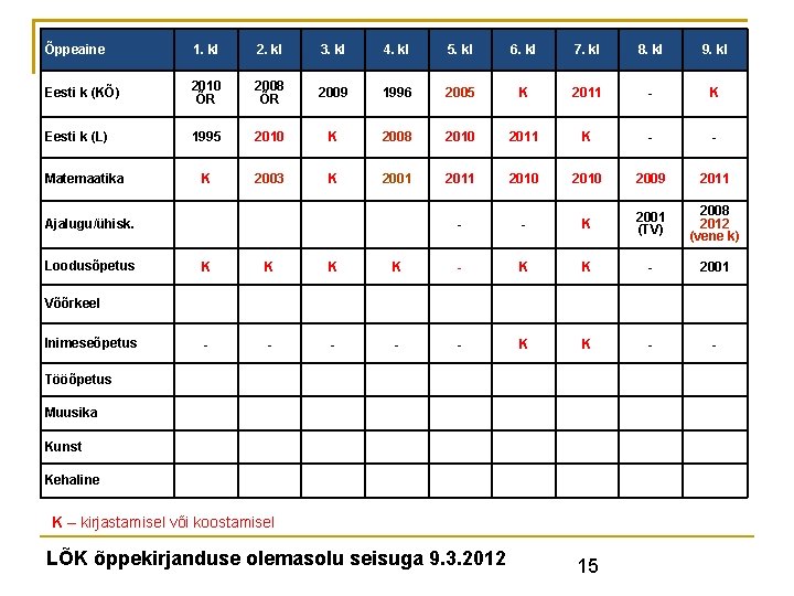 Õppeaine 1. kl 2. kl 3. kl 4. kl 5. kl 6. kl 7. Õppeaine 1. kl 2. kl 3. kl 4. kl 5. kl 6. kl 7.