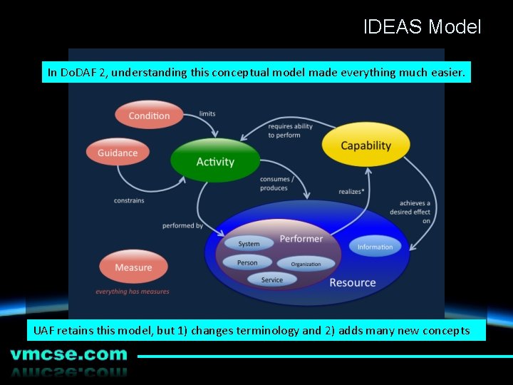 IDEAS Model In Do. DAF 2, understanding this conceptual model made everything much easier.