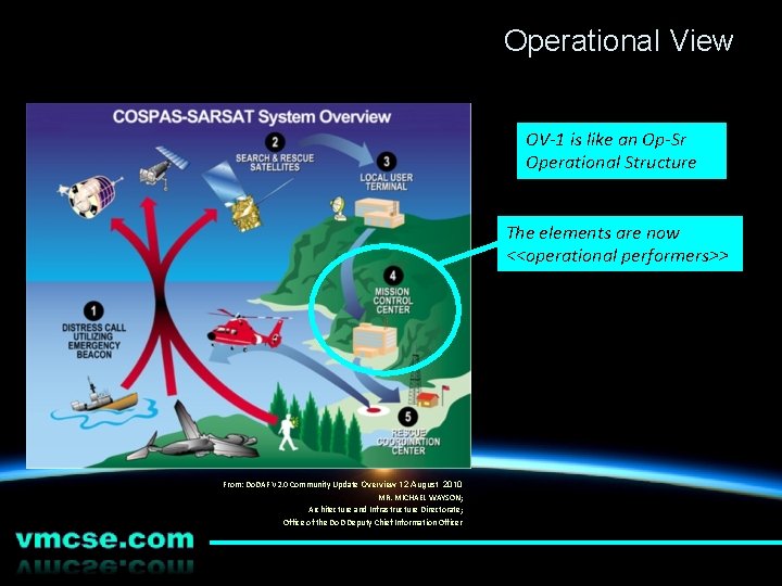 Operational View OV-1 is like an Op-Sr Operational Structure The elements are now <<operational