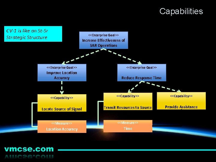 Capabilities CV-1 is like an St-Sr Strategic Structure <<Enterprise Goal>> Increase Effectiveness of SAR