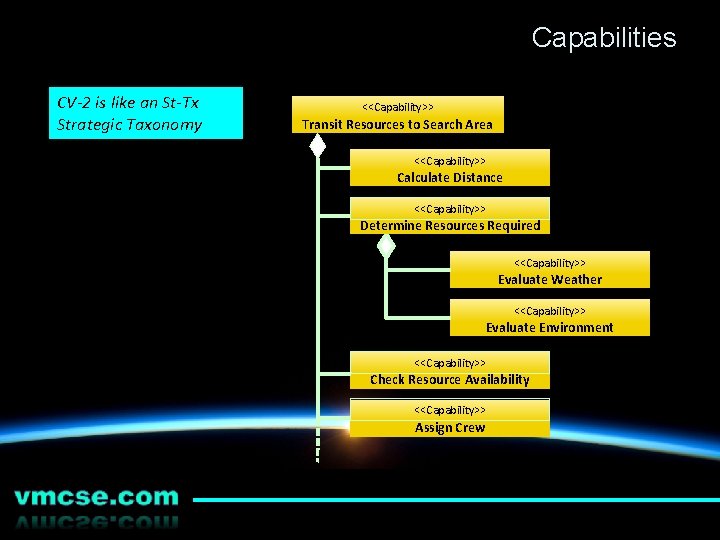 Capabilities CV-2 is like an St-Tx Strategic Taxonomy <<Capability>> Transit Resources to Search Area