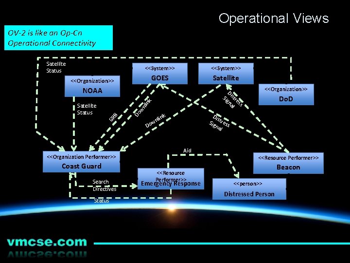 Operational Views OV-2 is like an Op-Cn Operational Connectivity Satellite Status <<System>> GOES Satellite
