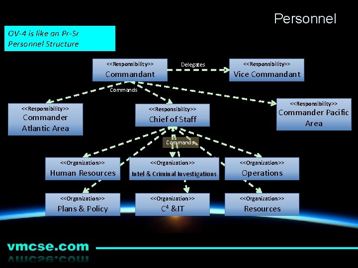 Personnel OV-4 is like an Pr-Sr Personnel Structure <<Responsibility>> Delegates Commandant <<Responsibility>> Vice Commandant