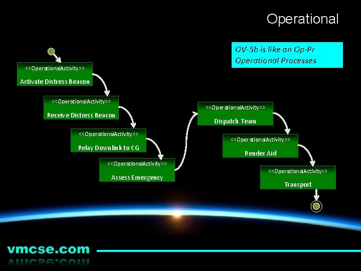 Operational OV-5 b is like an Op-Pr Operational Processes <<Operational. Activity>> Activate Distress Beacon