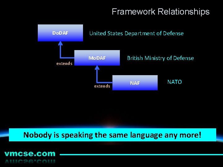 Framework Relationships Do. DAF extends United States Department of Defense Mo. DAF extends British