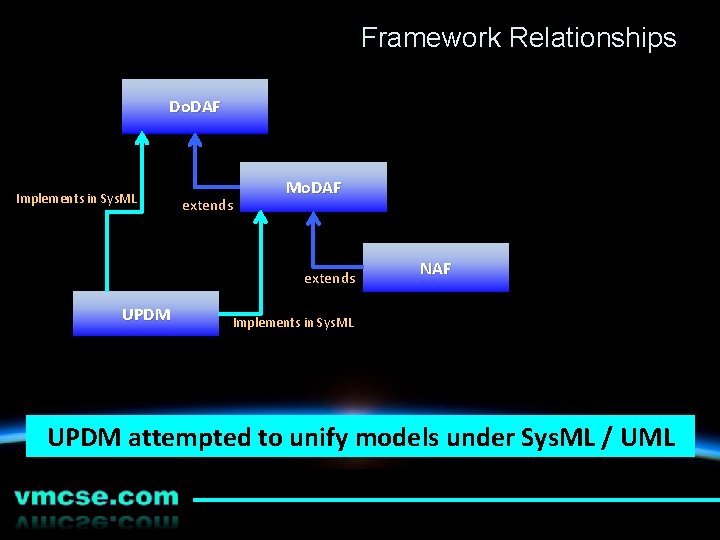 Framework Relationships Do. DAF Implements in Sys. ML extends Mo. DAF extends UPDM NAF