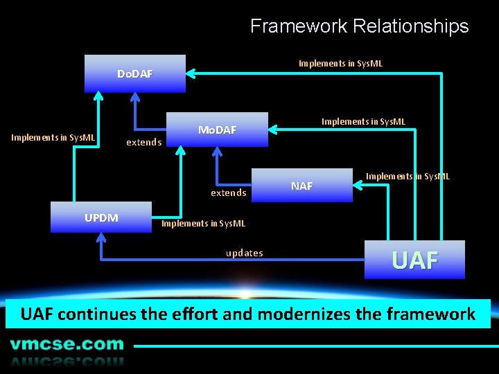 Framework Relationships Implements in Sys. ML Do. DAF Implements in Sys. ML extends Mo.