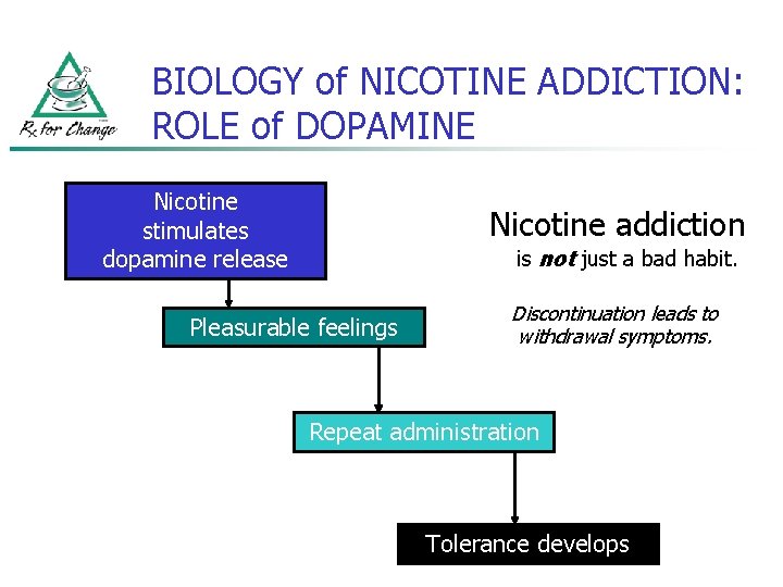 BIOLOGY of NICOTINE ADDICTION: ROLE of DOPAMINE Nicotine stimulates dopamine release Nicotine addiction is