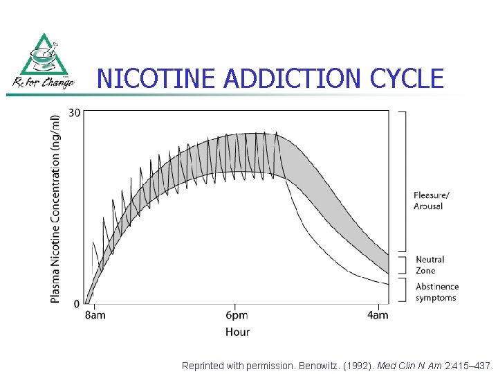 NICOTINE ADDICTION CYCLE Reprinted with permission. Benowitz. (1992). Med Clin N Am 2: 415–