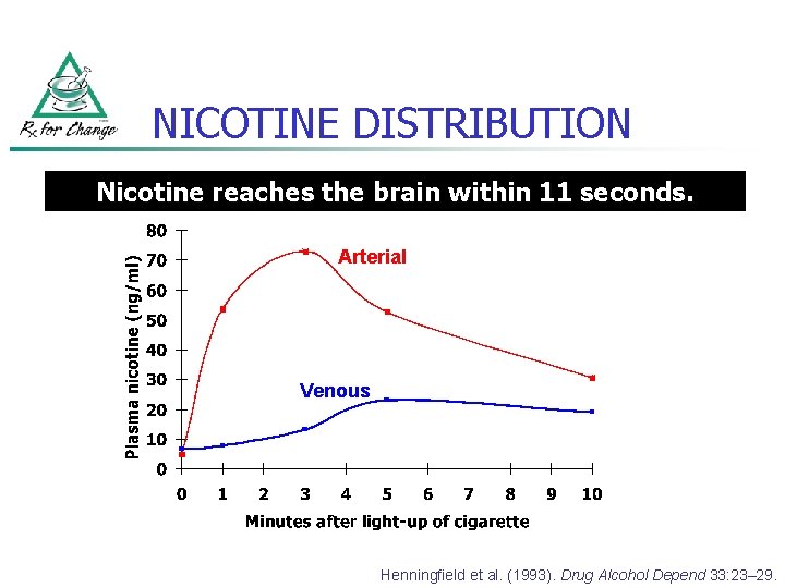 NICOTINE DISTRIBUTION Nicotine reaches the brain within 11 seconds. Arterial Venous Henningfield et al.