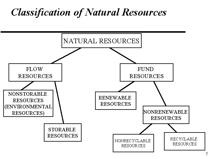 Classification of Natural Resources NATURAL RESOURCES FLOW RESOURCES NONSTORABLE RESOURCES (ENVIRONMENTAL RESOURCES) STORABLE RESOURCES