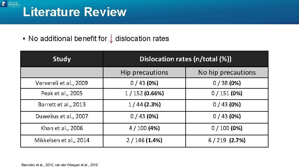 Literature Review • No additional benefit for ↓ ↓ dislocation rates Study Dislocation rates