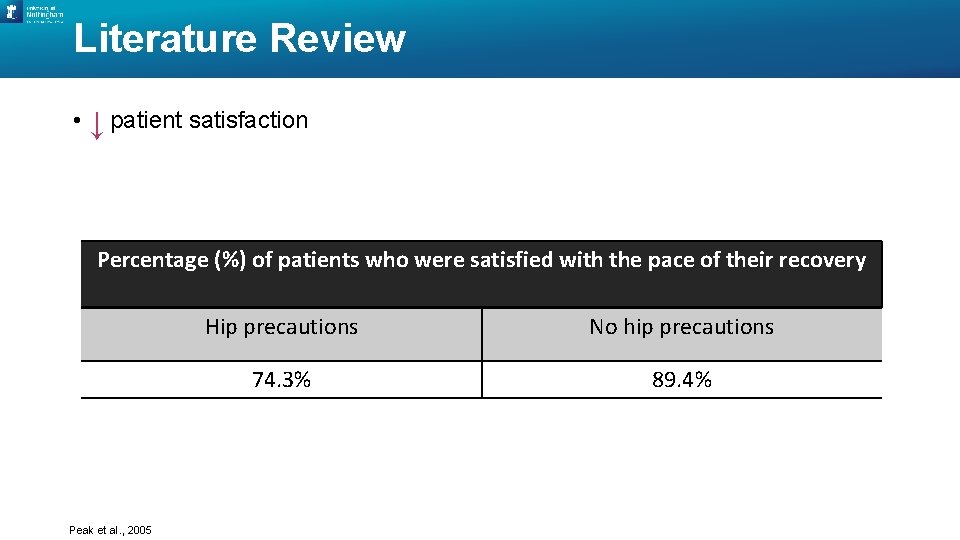 Literature Review • ↓↓patient satisfaction Percentage (%) of patients who were satisfied with the