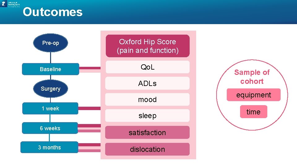 Outcomes Pre-op Baseline Surgery Oxford Hip Score (pain and function) Qo. L ADLs mood
