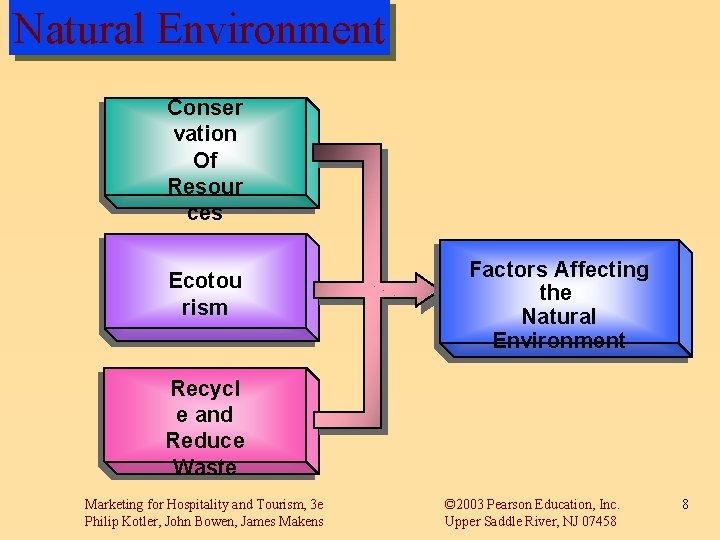 Natural Environment Conser vation Of Resour ces Ecotou rism Factors Affecting the Natural Environment Natural Environment Conser vation Of Resour ces Ecotou rism Factors Affecting the Natural Environment