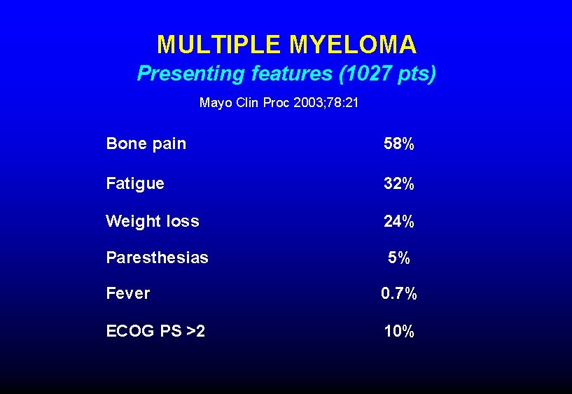 MULTIPLE MYELOMA Presenting features (1027 pts) Mayo Clin Proc 2003; 78: 21 Bone pain