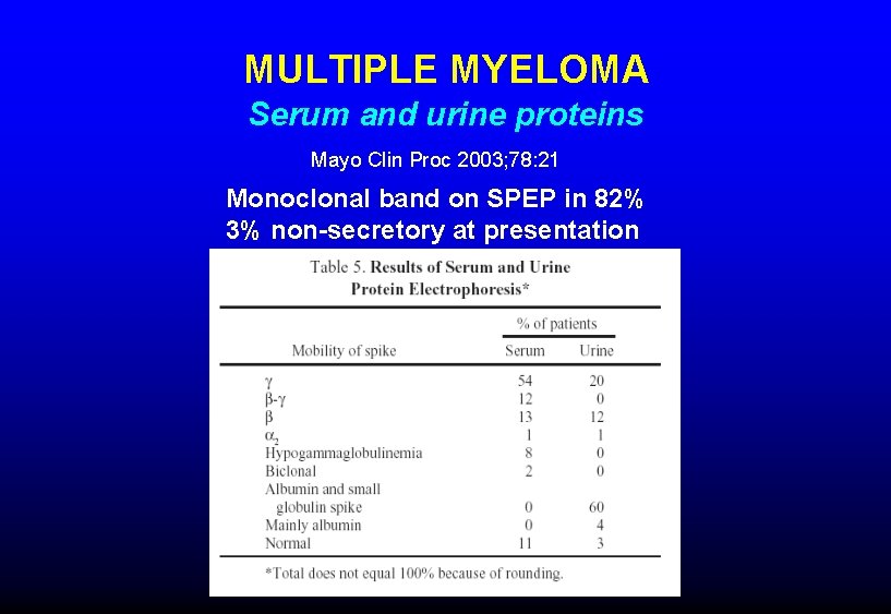 MULTIPLE MYELOMA Serum and urine proteins Mayo Clin Proc 2003; 78: 21 Monoclonal band