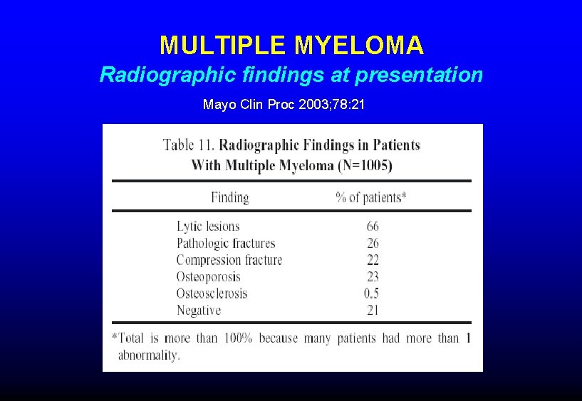 MULTIPLE MYELOMA Radiographic findings at presentation Mayo Clin Proc 2003; 78: 21 MULTIPLE MYELOMA Radiographic findings at presentation Mayo Clin Proc 2003; 78: 21