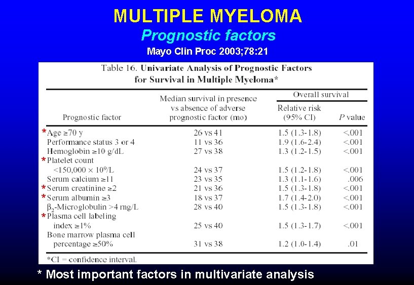 MULTIPLE MYELOMA Prognostic factors Mayo Clin Proc 2003; 78: 21 * * * Most MULTIPLE MYELOMA Prognostic factors Mayo Clin Proc 2003; 78: 21 * * * Most
