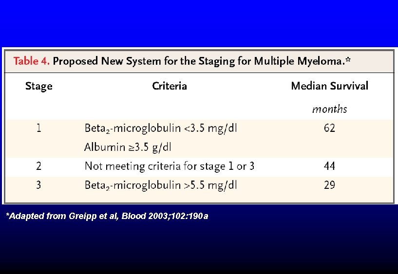 *Adapted from Greipp et al, Blood 2003; 102: 190 a *Adapted from Greipp et al, Blood 2003; 102: 190 a