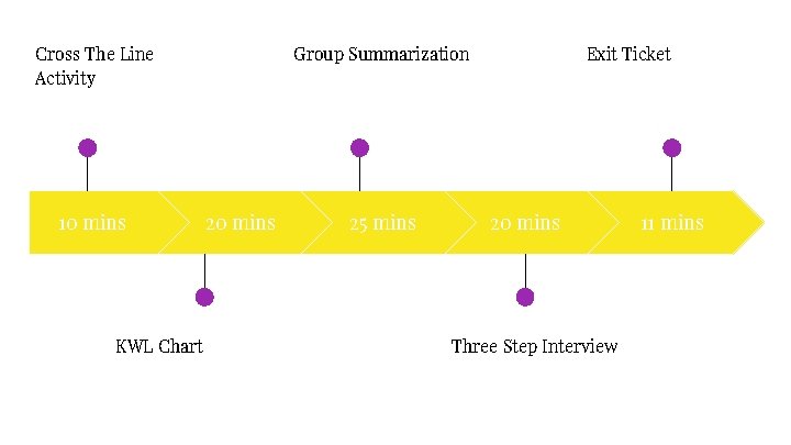 Cross The Line Activity 10 mins KWL Chart Group Summarization 20 mins 25 mins