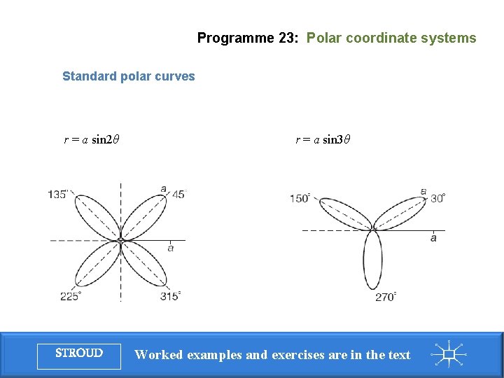 Programme 23: Polar coordinate systems Standard polar curves r = a sin 2θ STROUD