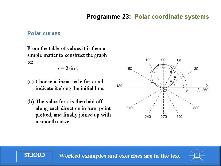 Programme 23: Polar coordinate systems Polar curves From the table of values it is
