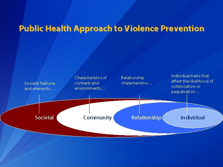 Public Health Approach to Violence Prevention Societal features and elements… Societal Characteristics of contexts