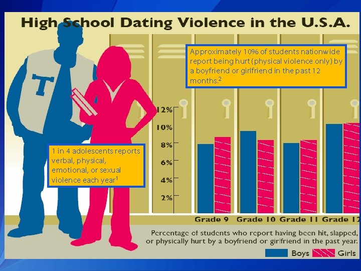 Approximately 10% of students nationwide report being hurt (physical violence only) by a boyfriend