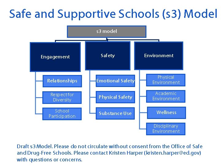 Safe and Supportive Schools (s 3) Model s 3 model Engagement Safety Environment Relationships