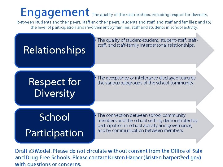 Engagement The quality of the relationships, including respect for diversity, between students and their