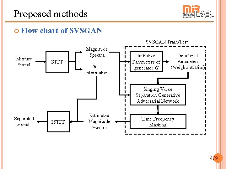 Proposed methods Flow chart of SVSGAN Train/Test Mixture Signal Magnitude Spectra STFT Phase Information