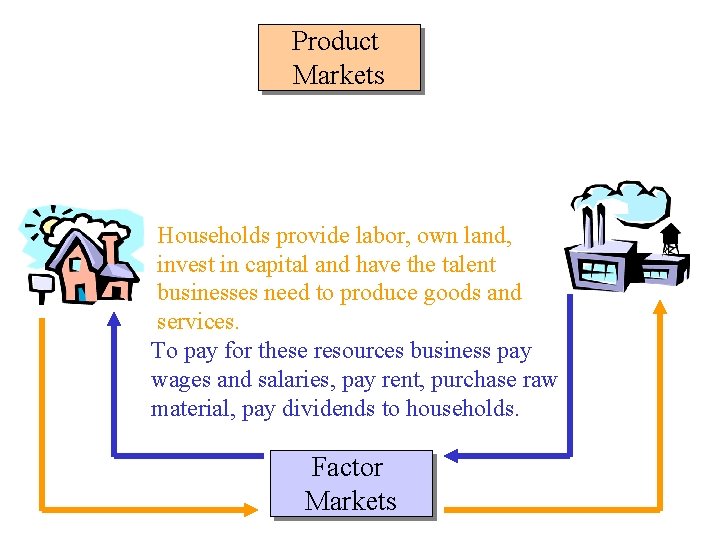 Product Markets Households provide labor, own land, invest in capital and have the talent Product Markets Households provide labor, own land, invest in capital and have the talent