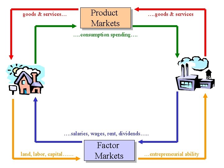 Product Markets goods & services… …. goods & services …. consumption spending…. …. salaries, Product Markets goods & services… …. goods & services …. consumption spending…. …. salaries,