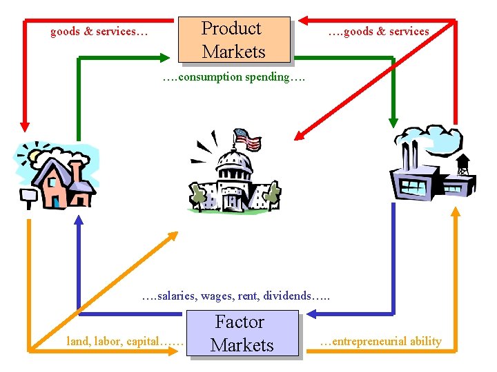 Product Markets goods & services… …. goods & services …. consumption spending…. …. salaries, Product Markets goods & services… …. goods & services …. consumption spending…. …. salaries,