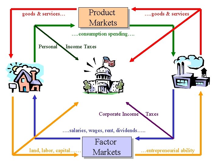 Product Markets goods & services… …. goods & services …. consumption spending…. Personal Income Product Markets goods & services… …. goods & services …. consumption spending…. Personal Income