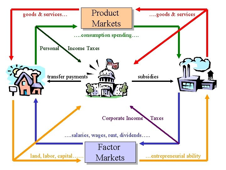 Product Markets goods & services… …. goods & services …. consumption spending…. Personal Income Product Markets goods & services… …. goods & services …. consumption spending…. Personal Income