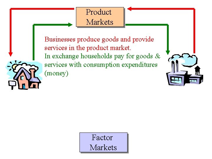 Product Markets Businesses produce goods and provide services in the product market. In exchange Product Markets Businesses produce goods and provide services in the product market. In exchange