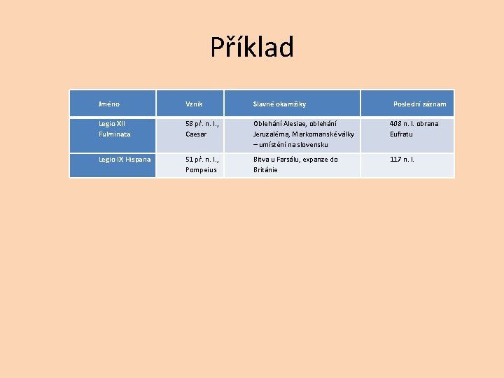 Příklad Jméno Vznik Slavné okamžiky Poslední záznam Legio XII Fulminata 58 př. n. l.